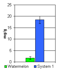 Graph of Hexenal Production Levels