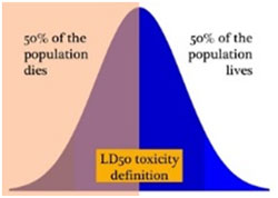 LD50 graph