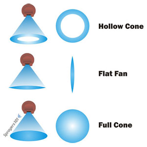 Common nozzle spray patterns