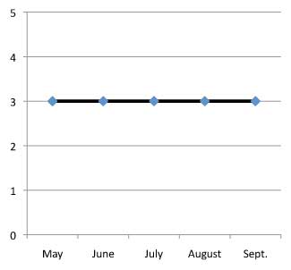 graph of performance of Solidago glomerata