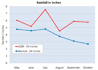 graph of 2009 vs. average rainfall amounts