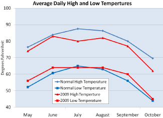 graph of average high and low temperatures