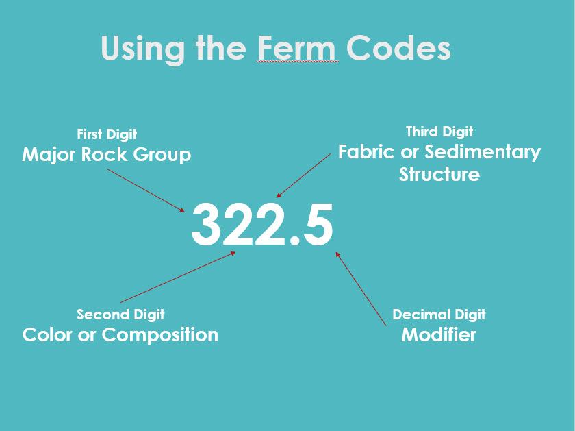 Format of the three-digit Ferm codes.