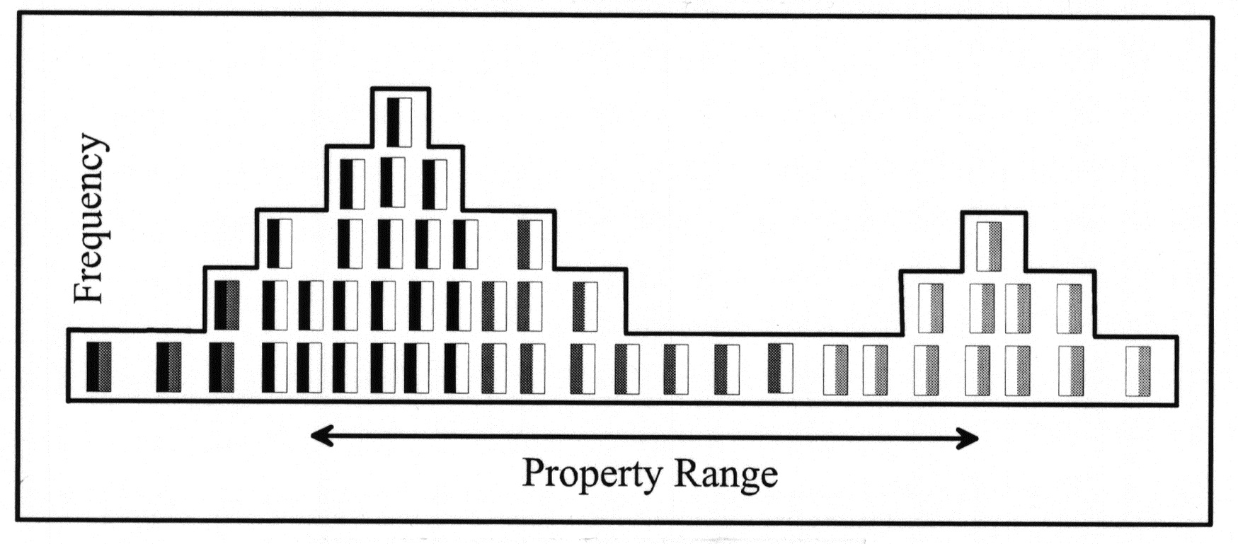 A two-dimensional array for assessing frequency of occurrence of a single property.