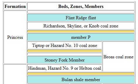 Coal Bed Names and Correlations in Eastern Kentucky