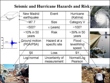 Seismic and Hurrricane Hazards and Risk