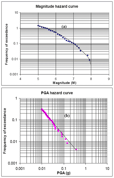 Hazard curves in terms of earthquake magnitude (a) and peak ground acceleration (b) in San Francisco, California.