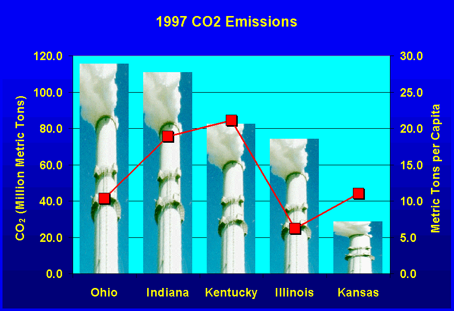 Chart of 1997 CO2 Emissions