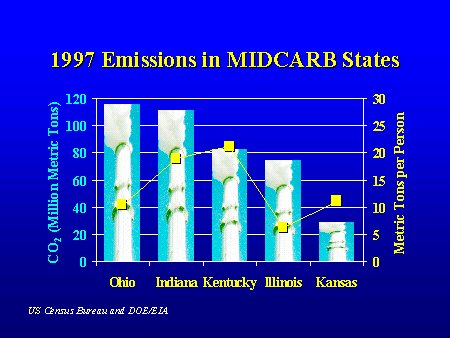 CO2 Emissions in MIDCARB States