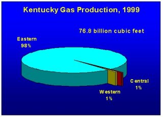 Pie chart of natural gas production