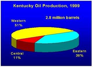 Pie chart of oil production