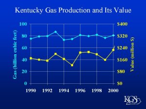Graph of gas production in Kentucky