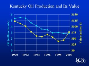 Graph of oil production in Kentucky 1990 to 2000