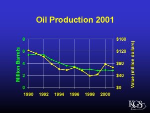 Graph of oil production in Kentucky 1990 to 2001