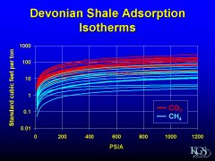 Adsorption isotherms