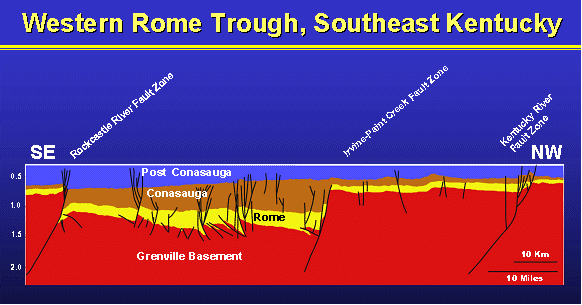 Cross section of Rome Trough