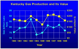 Gas production in Kentucky