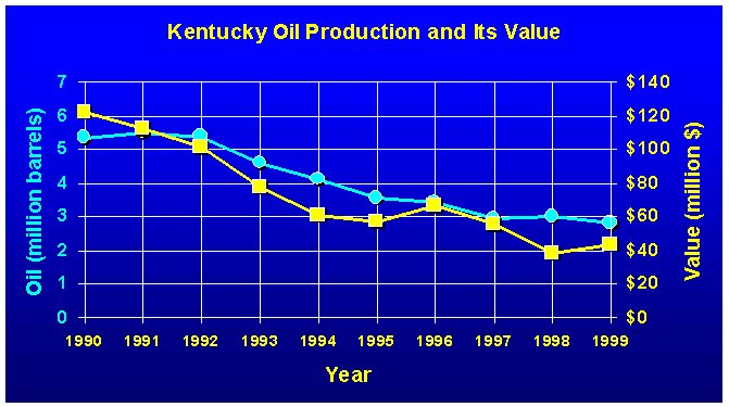 Recent trends in Kentucky oil production