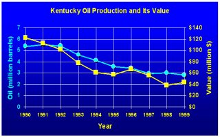 Oil production in Kentucky
