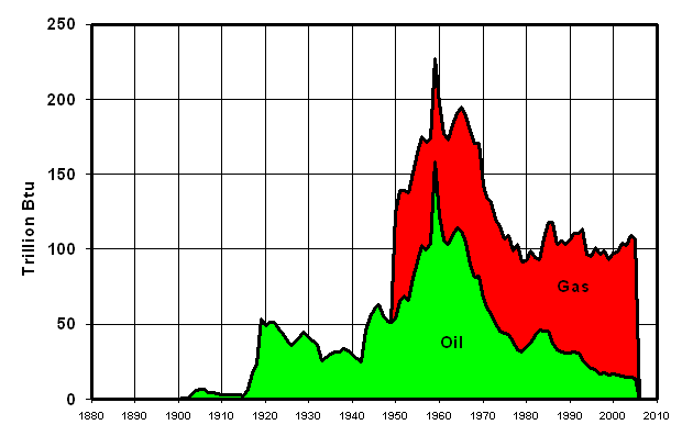 Graph of Kentucky historic oil and gas production
