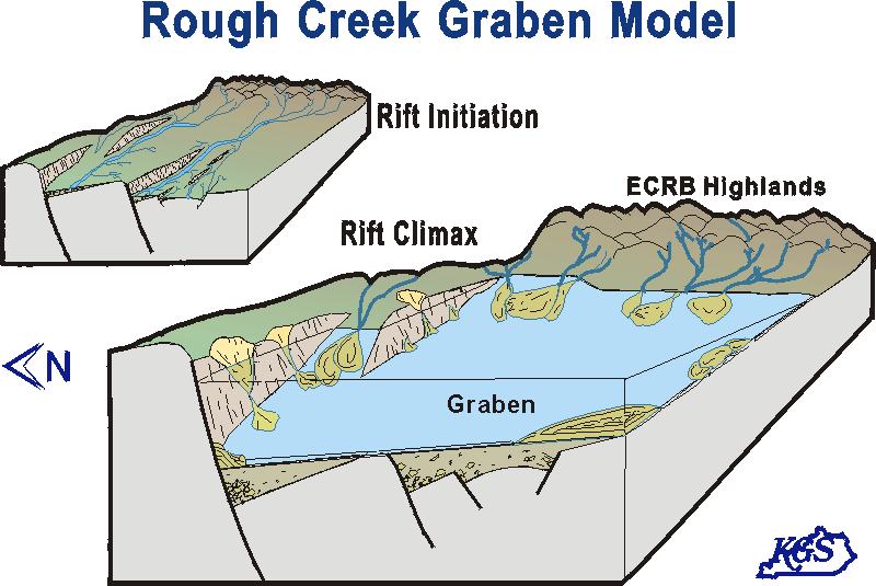 Rough Creek Graben Model