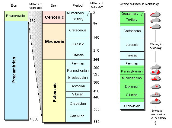 geological time scale chart. Geologic Time. This chart is a