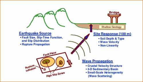  geology and soil also play very important roles in earthquake damage.