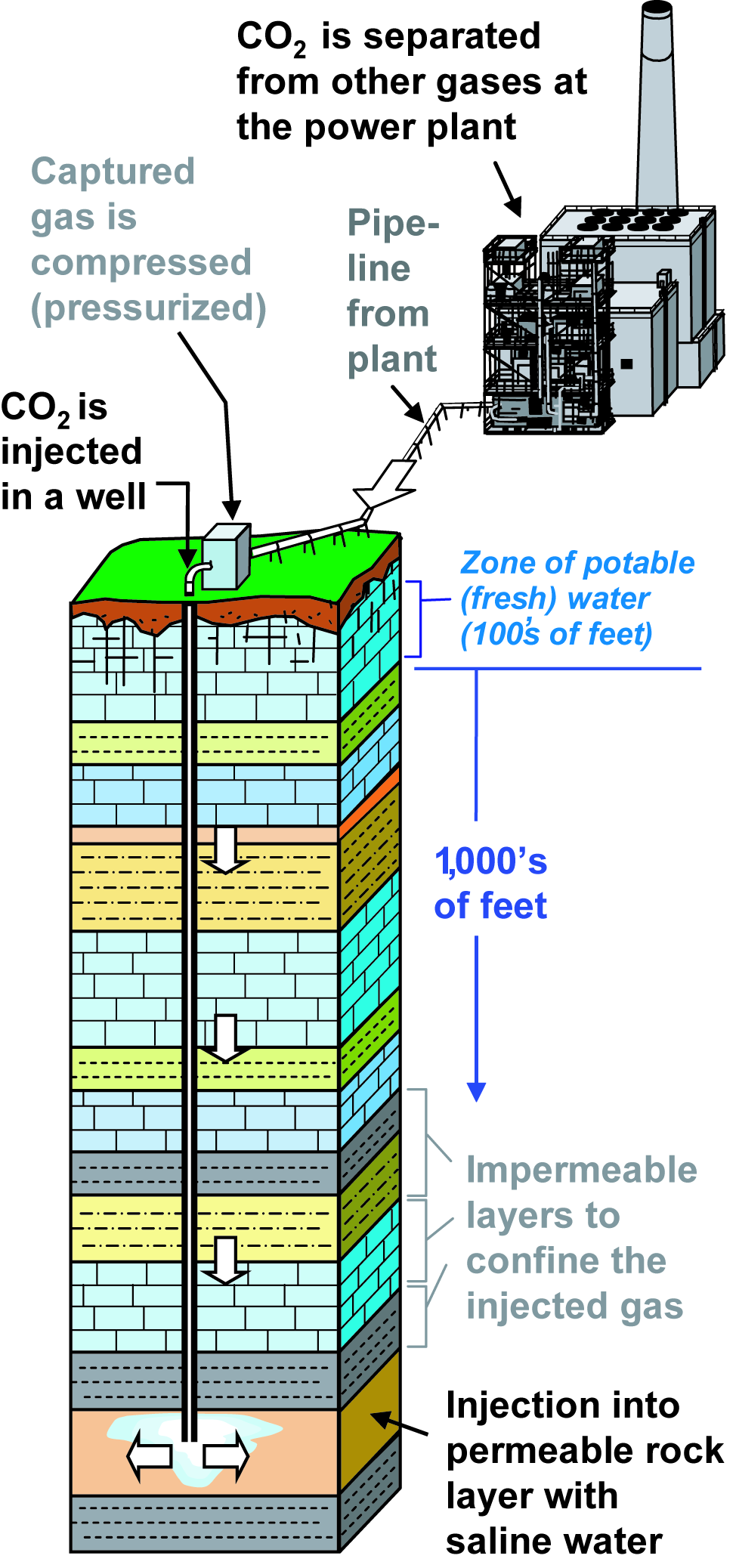 General geologic column showing capture at power plant and underground injection.