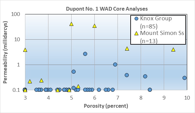 Porosity and permeability data from the DuPont cores. Minimum analytical detection limits were 0.1 millidarcys for permeability and 3 percent for porosity. Thus, values plotting on the axes are probably less than indicated.