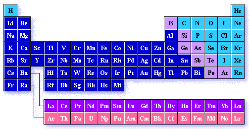 periodic table periodic table