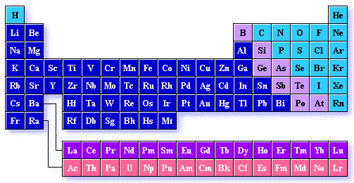 periodic table