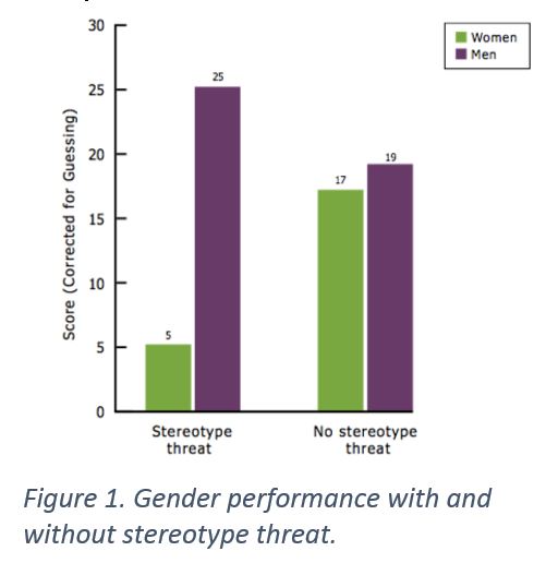 Figure 1. Gender performance with & without stereotype threat. 