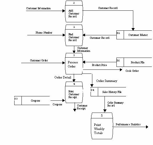 Pizza Diagram