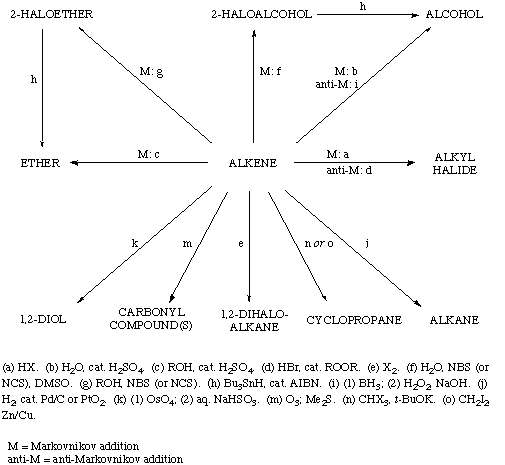 Graphic Illustrating Transformations of Alkenes into Other Functional Groups.