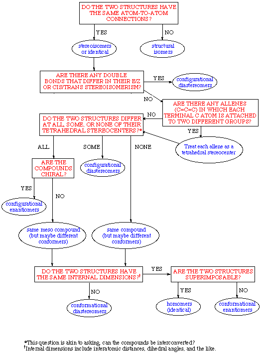 A flow chart.
