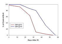 chart showing reduced % of ELAI control for earlier exposure to SBR