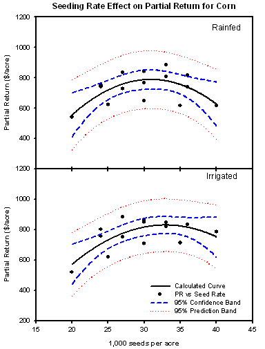 Partial Returns for Corn Seeding Rates