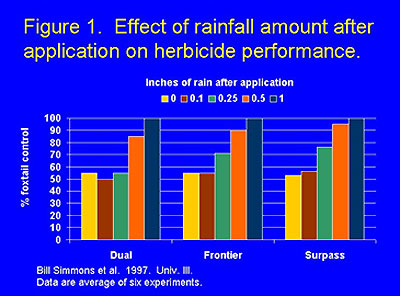 Rainfall amount vs. herbicide performance