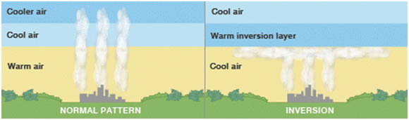 Temperature inversions