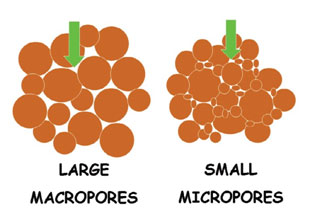 macro and micropores in soil