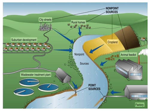 Point and non-point source pollution