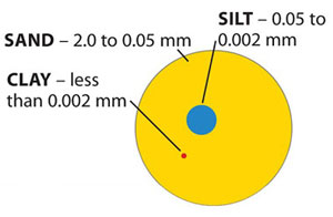 Soil particle sizes