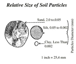 Soil particle sizes
