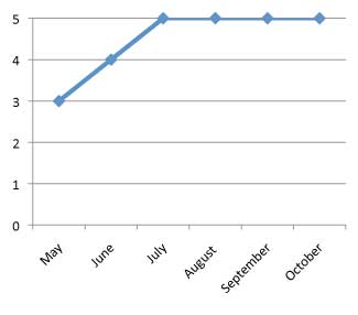 graph of performance of Impatiens hawkeri 'SunPatiens Compact Blush Pink' 