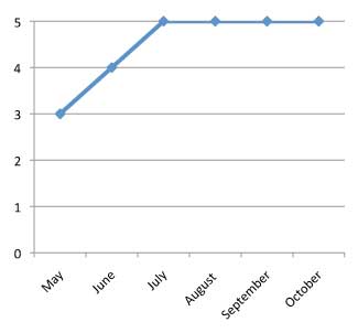 graph of performance of Impatiens hawkeri 'SunPatiens Compact Magenta' 