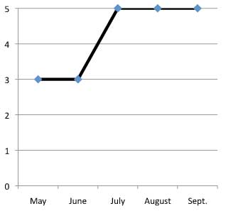 graph of performance of Geranium sanguineum 'Vision Violet' 