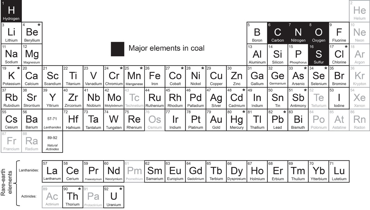  układ okresowy pierwiastków przedstawiający główne pierwiastki występujące we wszystkich pokładach węgla.