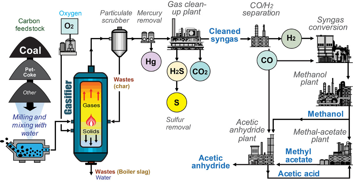 Coal Gasification Process Flow Diagram