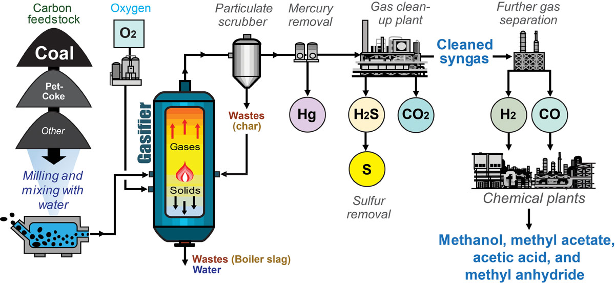 Coal Gasification