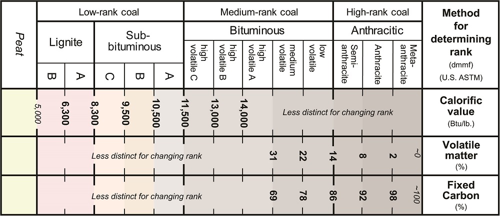 سیستم رتبه بندی زغال سنگ ایالات متحده که پارامترهای مورد استفاده برای تعریف رتبه ها را نشان می دهد.